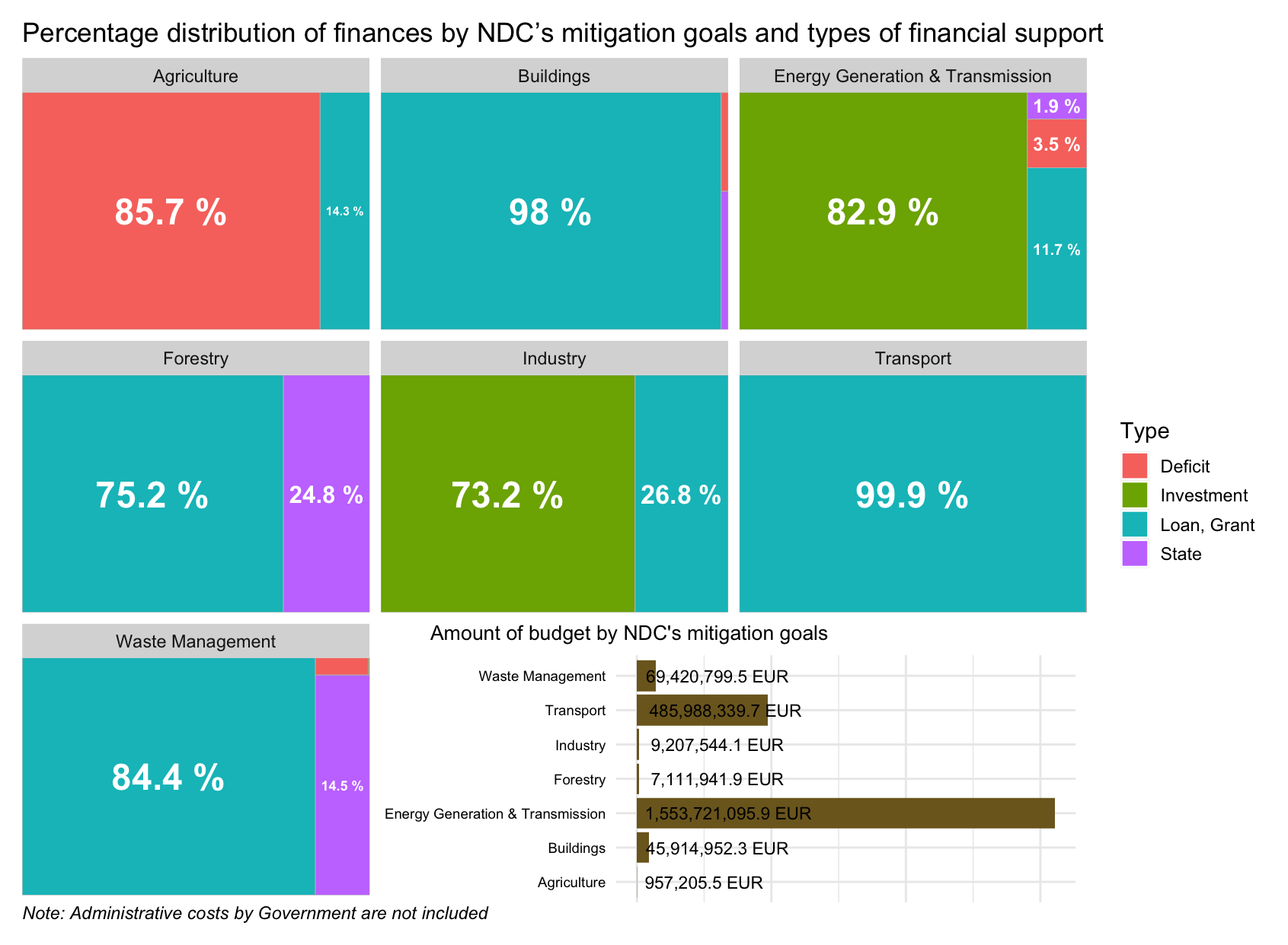 Percentage distribution of finances by NDC’s mitigation goals and types of financial support
