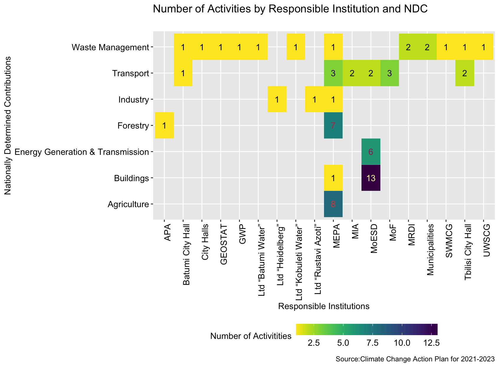 Number of activities by responsible institutions and NDC